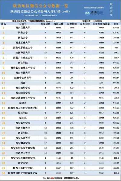 陕西二本学校排名_陕西二本大学宿舍排名(2)